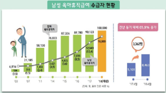 아빠 육아휴직, 이젠 많이 가네