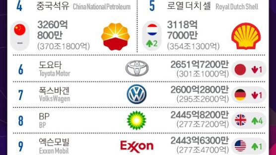 [ONE SHOT] 2018 포춘 글로벌 500대 기업에 韓 16개 포함···1위 월마트