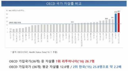 13년간 ‘OECD 자살률 1위’ 한국이 갑자기 2위로 내려온 이유 