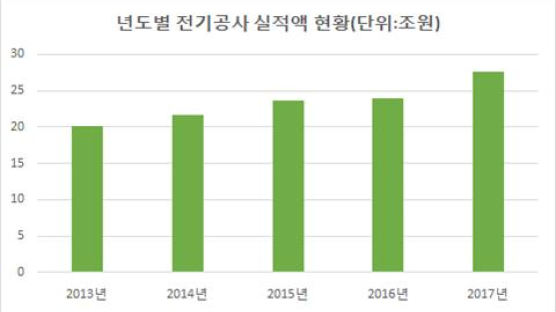 올 전기공사 27조 수주, 전년보다 15% 늘어나