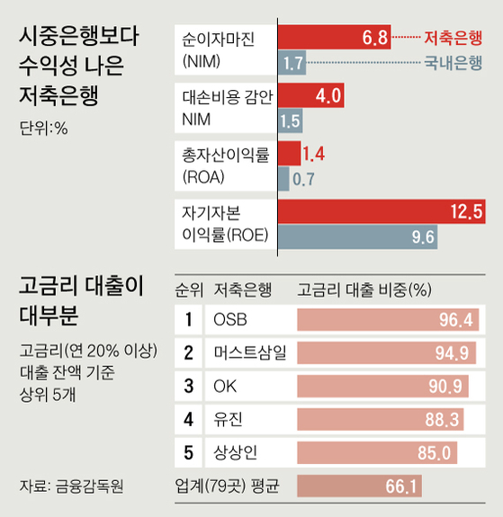 신용 금리 22% u2026 저축은행 u0027약탈적 대출u0027 손본다  중앙일보