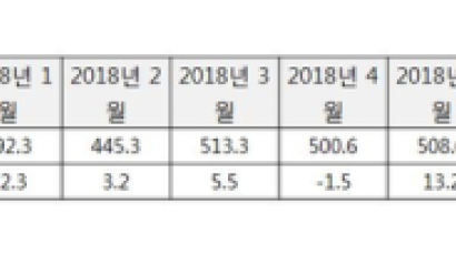 세계 경기 호조로 7월 수출(518억 달러) 역대 2위 