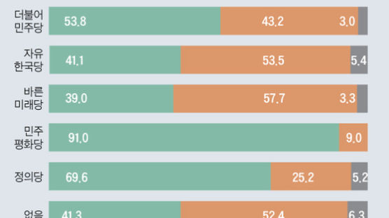 정의당 지지자 70%가 난민에 우호적 … 민주당은 54% 한국당은 41%