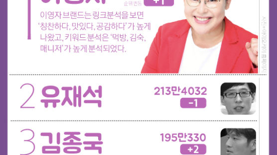 [ONE SHOT] 8월 예능 방송인 브랜드 1위는 ‘먹방 대세’ 그녀 