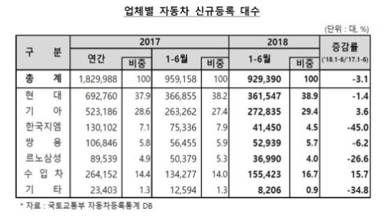 상반기 수입차 더 잘 팔렸다…국산차는 기아차만 늘어