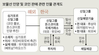 [단독] 보물선 의혹 유지범 "코인 투자 87억 받아 80억 썼다"