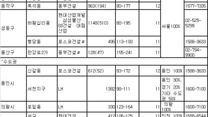 수도권 아파트 분양시장 모처럼 활기