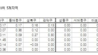 용산 아파트 전셋값 쑥쑥