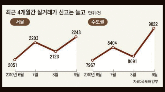 바닥다지기 국면에 들어선 주택시장