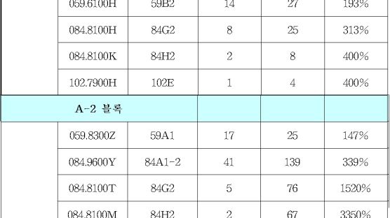 세종시 첫 아파트 공무원 물량 1.1대1