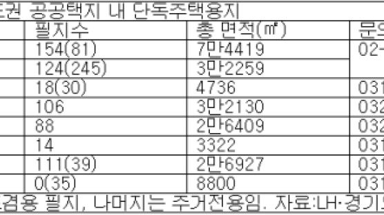 수도권에 단독주택 용지 분양 큰 장