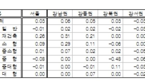 집값 오름세 탔나…서울 2주 연속 상승