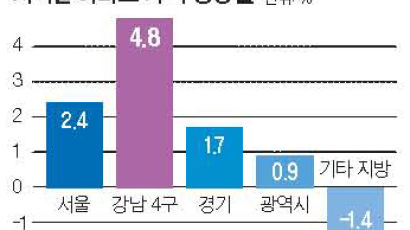 강남 4구 아파트 값 올해 4.8% 올라