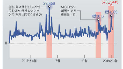 일곱 색깔 무지개 성공신화 DNA는 피·땀·눈물…글로벌 팬들, 유튜브 동영상에 앞다퉈 자막 번역