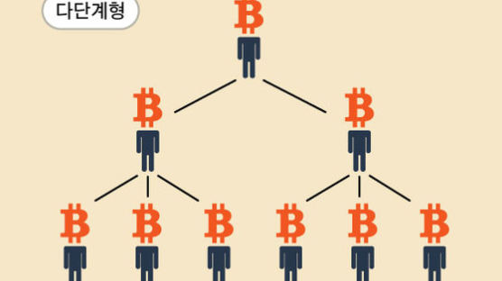 “100배 올랐다, 수당 주겠다” 다단계처럼 사기