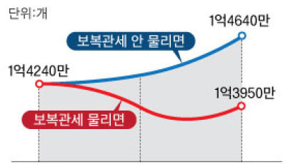 교역 위축돼 2년 안에 미국 일자리 690만 개 사라져