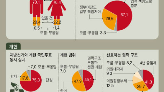 [단독] 서울시민 10명 중 7명 “안희정 사건, 선거에 영향 줄 것”