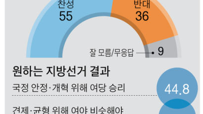 [단독] 보수층 절반 “야권 후보 단일화 찬성” …민주당 45.5 > 한국 11.8 > 미래 5.8%