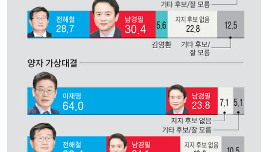 [단독] 민주당 박수현, 한국당 이완구 후보 적합도 1위