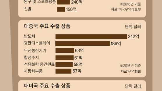 반도체·디스플레이 … 잘나가는 중간재 수출 타격 불보듯