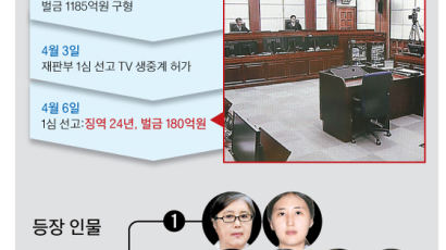 박근혜 만나고 온 유영하 “시류에 영합한 정치적 판결”