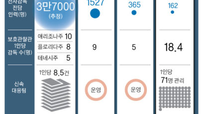 [단독] 전자발찌 신속대응팀, 미국은 1명당 8명 한국은 71명
