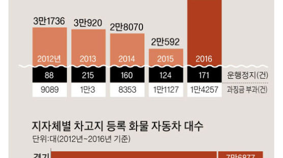 화물차 45만대, 전용휴게소 50곳 … 핸들 잡은 채 꾸벅꾸벅