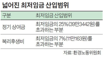 매달 주는 상여금만 최저임금에 포함 … 대기업 노조가 단협 고수땐 무용지물