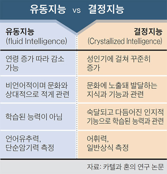 덜 풀고 덜 외웠더니 … 1975년 이후 세대에선 Iq 3~5 뚝 | 중앙일보