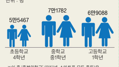 밤샘 게임 … 청소년 스마트폰·인터넷 중독 19만 명