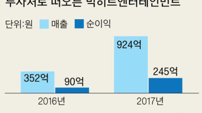‘방탄’ 노래 몰라도 투자 … 순식간에 200억 몰린 ‘BTS 펀드’