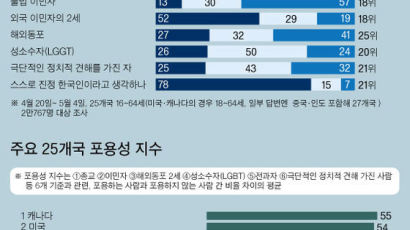 한국인, 포용성 지수는 25개국 중 18위인데 … 무슬림 포용은 24위