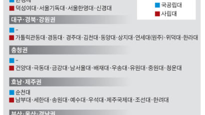 [단독] 조선대·연세대 원주·한국해양대 … ‘김상곤표 살생부’ 나왔다