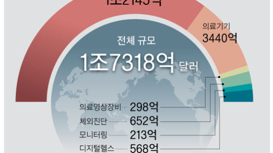 빌 게이츠·페북 뛰어든 바이오, 한국은 규제 묶여 뒷걸음