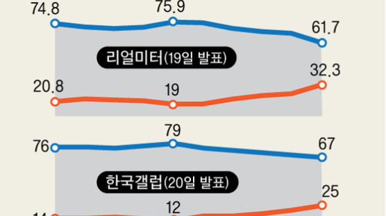 북핵 ‘어음’은 안 돌고 경제 ‘현찰’은 먹구름 … 문 대통령 지지율 하락세