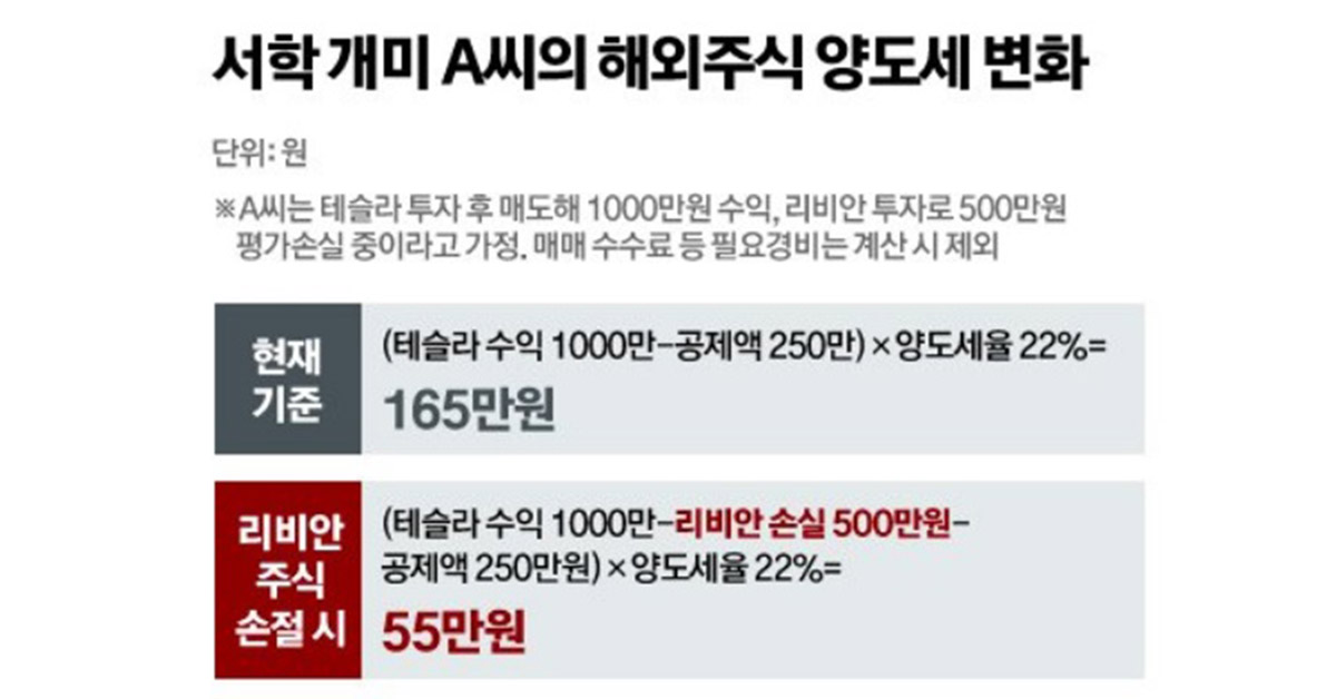 아마존으로 2억 번 서학개미, 양도세 4300만→0원 깜짝 비결 | 중앙일보