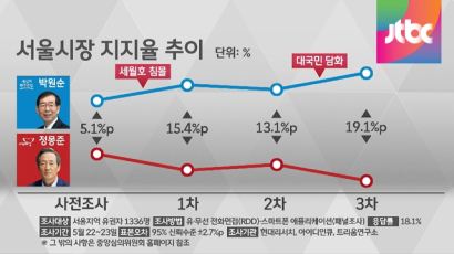 [JTBC 3차 여론조사] 수도권 야당 우세 지속…대통령 담화 영향 없었다