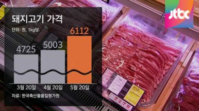 [간추린 뉴스] 고기 굽는 5월 … 1㎏ 2만1580원 ‘금겹살’