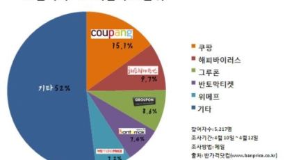 ‘소셜커머스 고객만족도 1위’는 어디?