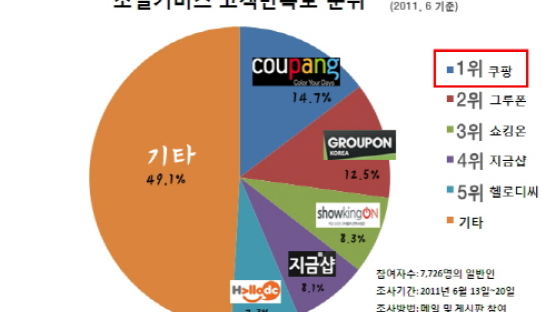 쿠팡, 소셜커머스 고객만족도 연속 1위!