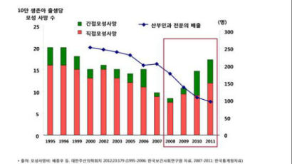 산모 사망자 비율, 4년간 2배로 증가