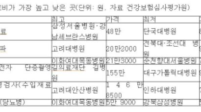 갑상샘 초음파 검사비 전북대병원 최저…제일 비싼 곳은?