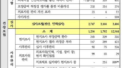 심평원, "2조1500억원 절감"…숨은 공로 지표연동관리제는 무엇?