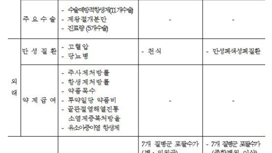 폐암·천식 등 7개질병군 포괄수가 적정성 평가