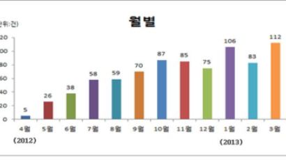 의료사고 조정·중재 가장 많이 신청한 진료과목은...