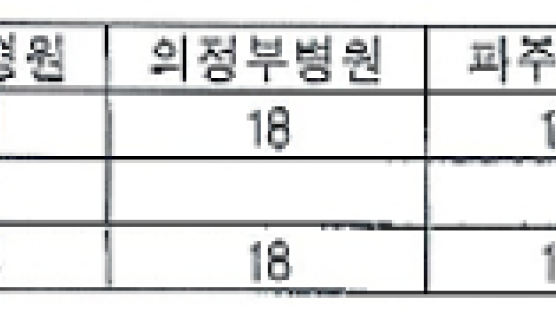 '진료실적 저조'로 해고된 공공병원 의사 중노위서 敗