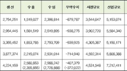 국내 의료 산업 규모 7조원 돌파