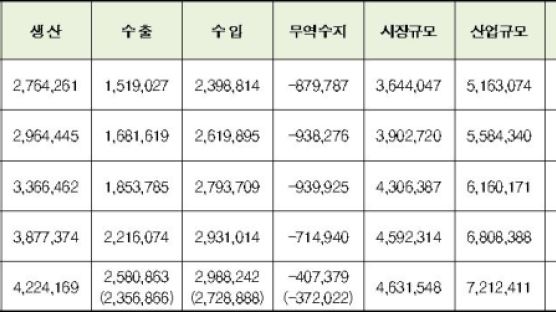 국내 의료 산업 규모 7조원 돌파