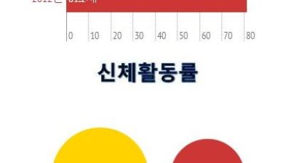 한국인 건강, 10년 사이 더 나빠져