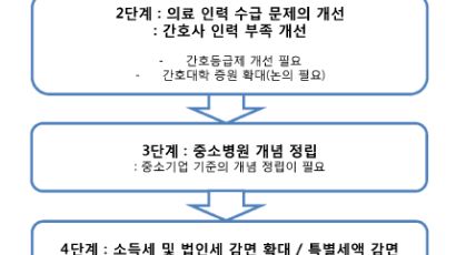 생존 갈림길 놓인 중소병원, 살리는 해법은